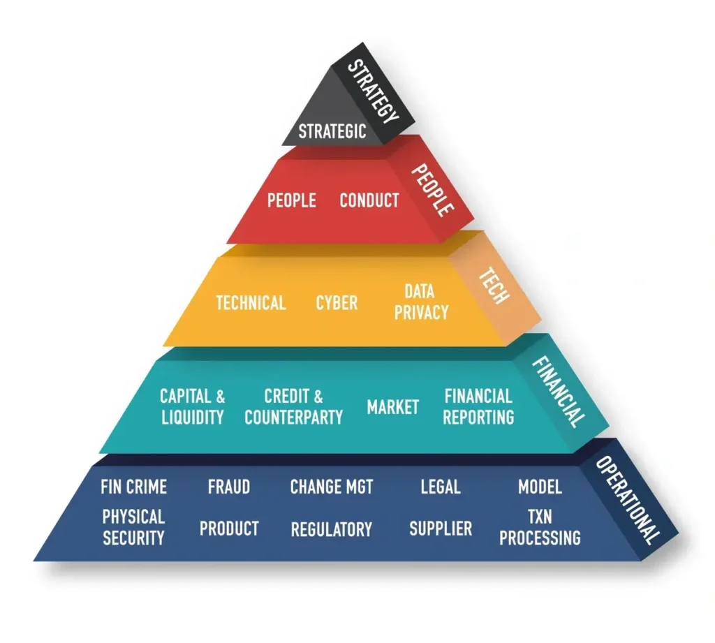 The Pyramid of Risks - a way of thinking about your risks