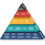 The Pyramid of Risks - a way of thinking about your risks